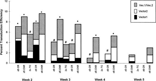 Fig. 7. Summary of PCR analysis of single colonies isolated from LTCs at weeks 2, 3, 4, and 5. Each bar represents the transduction efficiency calculated for a particular group of cells at a given time point calculated as the mean of 3 to 6 values detected in 6 separate experiments initiated with BM cells from 6 different normal donors. Whichever vector was used on d1 is designated vector 1, and that used on d5 and d6 is designated vector 2. Each bar is divided into 3 sections reflecting the percentage of colonies at each time point containing vector 1 sequences, vector 2 sequences, or both as defined in the legend. For every data point, between 26 and 59 colonies were analyzed. *P < .05, percentage of progenitor cells expressing vector 1–derived v vector 2–derived neoRsequences within the same group. The percentage of progenitors expressing both sequences was not considered for this analysis.#Not significant.