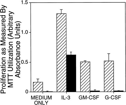Fig. 1. Proliferation of PU.1 deficient cells was reduced in IL-3 and absent in G-CSF and GM-CSF as compared with control cells. Mononuclear cells isolated from neonates were incubated in IL-3 (1% SN), G-CSF (10 ng/mL), or GM-CSF (10 ng/mL) for 4 days. Proliferation was measured by colorimetric assessment of MTT reduction and by counting viable cells at the end of the culture period. Results for cellular proliferation are presented as the mean ± SD of absorbance. Similar results were obtained for spleen and bone marrow cells (not shown). Note an approximately threefold reduced proliferation of PU.1 deficient cells (▪) in IL-3 compared with control (▨) and no proliferation in G-CSF or GM-CSF detectable above the baseline (medium only conditions).