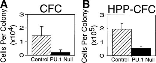 Fig. 3. Hematopoietic colony size was reduced in 7-day CFC and 21-day HPP-CFC colonies established from livers of neonatal PU.1 null mice. Individual colonies were aspirated and counted from plates established in triplicate at 5,000 input cells per plate (see Table 2). Results are presented as the mean ± SD of the number of cells per colony. Note that the average PU.1 deficient CFC colony size (▪) at 7 to 10 days was approximately sixfold reduced compared to control (▨) littermates (A). PU.1 deficient HPP-CFC (▪) were reduced in size 3.5-fold compared with control (▨) littermates (B). Colony size = number of cells per colony. These colony sizes were obtained from CFC and HPP-CFC shown in experiment 2, Table 2, and are representative of colony sizes from other experiments.