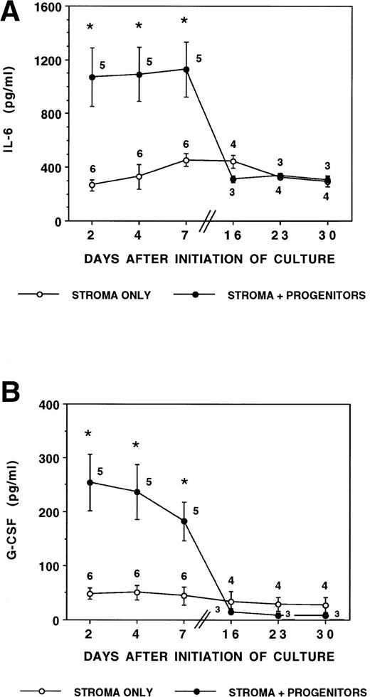 Fig. 1. Stromal production of IL-6 and G-CSF is stimulated by CD34+ hematopoietic progenitors. Irradiated marrow stromal layers were subcultured with LTBMC medium in 24-well plates as described. A total of 10,000 CD34+/HLA-DR+or CD34+/HLA-DR− cells/well were seeded directly onto the stromal layers (stroma contact, SC) or in a transwell insert (stroma noncontact, SNC) on day 0. Cytokine levels were determined by ELISA in SNs obtained on days 2, 4, and 7 during the first week and on day 2 after a half medium replacement during weeks 3, 4, and 5. (A) Concentration of IL-6 in SN. Numbers within the figure indicate number of experiments. Comparison between stroma only and stroma plus progenitors (DR+ or DR− cells in either contact or noncontact): *P < .05. (B) Concentration of G-CSF in SN. Numbers within the figure indicate number of experiments. Comparison between stroma only and stroma plus progenitors (DR+ or DR− cells in either contact or noncontact): *P < .05. (C) Comparison between contact and noncontact cultures on G-CSF and IL-6 concentrations. N = 5.