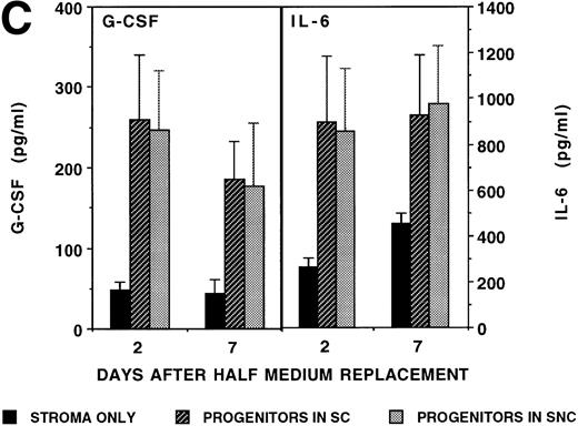 Fig. 1. Stromal production of IL-6 and G-CSF is stimulated by CD34+ hematopoietic progenitors. Irradiated marrow stromal layers were subcultured with LTBMC medium in 24-well plates as described. A total of 10,000 CD34+/HLA-DR+or CD34+/HLA-DR− cells/well were seeded directly onto the stromal layers (stroma contact, SC) or in a transwell insert (stroma noncontact, SNC) on day 0. Cytokine levels were determined by ELISA in SNs obtained on days 2, 4, and 7 during the first week and on day 2 after a half medium replacement during weeks 3, 4, and 5. (A) Concentration of IL-6 in SN. Numbers within the figure indicate number of experiments. Comparison between stroma only and stroma plus progenitors (DR+ or DR− cells in either contact or noncontact): *P < .05. (B) Concentration of G-CSF in SN. Numbers within the figure indicate number of experiments. Comparison between stroma only and stroma plus progenitors (DR+ or DR− cells in either contact or noncontact): *P < .05. (C) Comparison between contact and noncontact cultures on G-CSF and IL-6 concentrations. N = 5.