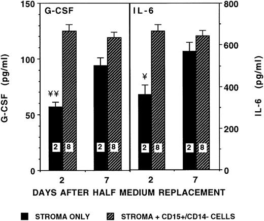 Fig. 3. Effect of maturing myeloid precursors on stromal production of IL-6 and G-CSF. From 10,000 to 50,000 CD15+/CD14− myeloid precursors/well were seeded in contact (stroma contact, SC) or separated by a transwell insert (stroma noncontact, SNC) from irradiated stromal layers in 24-well plates. SNs were obtained 2 and 7 days after seeding, and cytokine levels were determined by ELISA. Numbers within the figure indicate number of experiments. Comparison between stroma only and stroma plus precursors (cells either in contact with or separated from stroma): ¥P < .005, ¥¥P < .001.