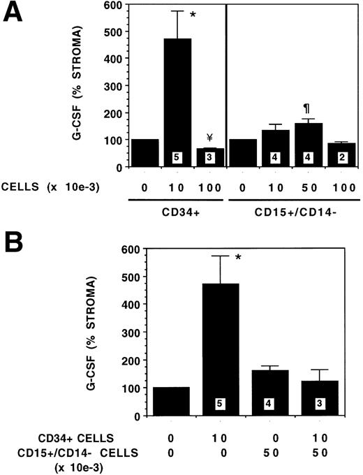 Fig. 4. Dose response effect of CD34+ and CD15+/CD14− cells on stromal G-CSF production. From 10,000 to 100,000 CD34+ or CD15+/CD14− cells were plated on stromal layers. SNs were obtained on day 4 and G-CSF levels were determined by ELISA. G-CSF levels shown as percent of stromal SN is 100%. Numbers within the figure indicate number of experiments. (A) The indicated numbers of CD34+ or CD15+/CD14− cells were plated on stromal layers. Comparison between stroma and other conditions: *P < .05, ¶P < .02, ¥P < .001. (B) Combinations of CD34+ and CD15+/CD14−cells were plated together on stromal layers. Comparison between stroma and other conditions: *P < .05.
