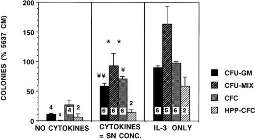 Fig. 6. Progenitor growth is stimulated by the concentrations of cytokines present in stromal SN. From 2,000 to 4,000 CD34+ cells/well were plated in methylcellulose cultures supplemented with 5 ng/mL IL-3 alone, 5% conditioned medium from 5,637 cells, or with a combination of recombinant human cytokines in concentrations comparable with stromal SN (50 pg/mL G-CSF, 5 pg/mL GM-CSF, 35 pg/mL SCF, 15 pg/mL LIF, 250 pg/mL IL-6, and 75 pg/mL MIP-1α). All cultures were supplemented with 3 IU/mL recombinant EPO. The no-cytokine cultures were not supplemented with any cytokines other than EPO. BFU-E, CFU-MIX, and CFU-GM colonies were enumerated on day 14 and HPP-CFC on day 28. Numbers within the figure indicate number of experiments. Comparison between no cytokines and SN concentrations are as follows: **P < .01, ¥P < .005, ¥¥P< .001.