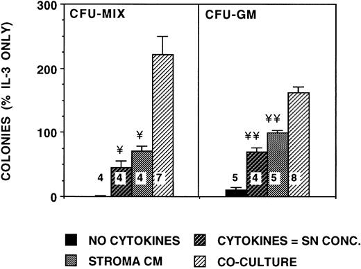 Fig. 7. Stimulation of progenitor growth is increased in cocultures of CD34+ cells with stroma. A total of 2,000 or 5,600 DR+ cells/well were plated in methylcellulose medium in transwell inserts placed in 6-well plates containing similar methylcellulose medium. Cultures were supplemented with 5 ng/mL IL-3 alone or with 25% SN from irradiated stroma grown in a separate plate (stroma conditioned medium; M2-10B4 stromal cell line). Equal numbers of cells were also plated in transwell inserts directly above an intact irradiated stromal feeder layer (M2-10B4 stromal cell line) in the bottom chamber in methylcellulose medium not supplemented with exogenous cytokines (stroma coculture). Cells were also plated directly in 24-well plates in methylcellulose medium supplemented with cytokines comparable with stromal SN (SN concentration cytokines), as described for Fig 6. Numbers within the figure indicate number of experiments. Comparison between stroma coculture and other conditions are as follows: ¥P < .005, ¥¥P < .001.