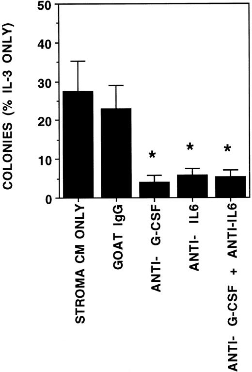Fig. 8. Stimulation of CFU-GM growth is inhibited by antibodies against G-CSF and IL-6. A total of 2,000 DR+ cells/well were plated in methylcellulose cultures supplemented with either 5 ng/mL IL-3 alone or conditioned medium from irradiated human stroma (final concentration 50%). All cultures were supplemented with 3 IU/mL recombinant EPO. Neutralizing antibodies against human G-CSF, human IL-6, or normal goat IgG were added on days 0, 4, 7, and 11 to the indicated wells, which were supplemented with stroma conditioned medium. N = 4. Comparison between stroma CM or goat IgG and other conditions: *P < .05.
