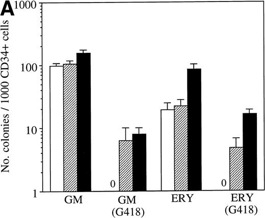 Fig. 2. (A) Typical experiment showing the number of progenitor cells after retroviral transduction of CD34+ cells with PA317 alone (□), LNL6 (▨), or LNC(SCL) (▪). GM and erythroid colonies in the presence and absence of G418 (1.5 mg/mL active concentration) are shown. Agar cultures were established using 1,000 CD34+ cells and GM and erythroid colonies were quantitated in independent cultures using the appropriate growth factor combinations. Data points are the mean ± SD of triplicate cultures (in absence of G418) or 9-replicate cultures (in presence of G418). (B) Total number of G418R colonies per 1 × 104CD34+ cells for 5 representative patient samples. Cultures were established in the presence of G418 (1.5 mg/mL) using a range of cell concentrations (1 × 103 to 5 × 104 CD34+ cells) after transduction with LNL6 (N) or LNC(SCL) (S). (▪) The number of GM colonies; (▨) the number of erythroid colonies. GM and erythroid colonies were quantitated in independent cultures. Each bar represents the mean from 9-replicate cultures. (C) The proportion of erythroid colonies grown in agar culture as a function of the total number of colonies obtained after the transduction of CD34+ cells with LNL6 or LNC(SCL). Each point represents an individual patient sample.