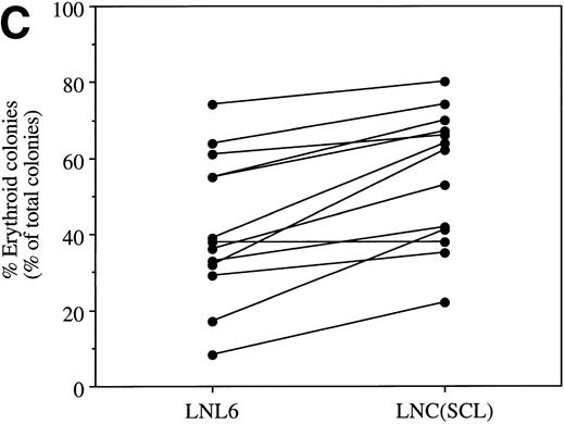 Fig. 2. (A) Typical experiment showing the number of progenitor cells after retroviral transduction of CD34+ cells with PA317 alone (□), LNL6 (▨), or LNC(SCL) (▪). GM and erythroid colonies in the presence and absence of G418 (1.5 mg/mL active concentration) are shown. Agar cultures were established using 1,000 CD34+ cells and GM and erythroid colonies were quantitated in independent cultures using the appropriate growth factor combinations. Data points are the mean ± SD of triplicate cultures (in absence of G418) or 9-replicate cultures (in presence of G418). (B) Total number of G418R colonies per 1 × 104CD34+ cells for 5 representative patient samples. Cultures were established in the presence of G418 (1.5 mg/mL) using a range of cell concentrations (1 × 103 to 5 × 104 CD34+ cells) after transduction with LNL6 (N) or LNC(SCL) (S). (▪) The number of GM colonies; (▨) the number of erythroid colonies. GM and erythroid colonies were quantitated in independent cultures. Each bar represents the mean from 9-replicate cultures. (C) The proportion of erythroid colonies grown in agar culture as a function of the total number of colonies obtained after the transduction of CD34+ cells with LNL6 or LNC(SCL). Each point represents an individual patient sample.