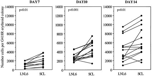 Fig. 3. Number of cells per G418R erythroid colony after transduction of CD34+ cells with LNL6 or LNC(SCL). Each point represents an individual patient sample. The mean colony size for each patient sample was determined by pooling 30 to 50 colonies in 150 μL PBS, the number of cells was counted, and the result was divided by the number of colonies pooled. Cell counts were performed after culture in agar for 7 (n = 11 experiments), 10 (n = 15 experiments), and 14 days (n = 13 experiments). Statistics were performed using the paired t-test.