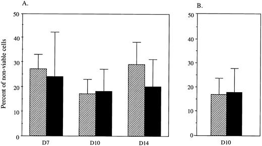 Fig. 4. Proportion of nonviable cells per G418R erythroid colony. CD34+ cells were retrovirally infected with LNL6 (▨) or LNC(SCL) (▪) and placed into agar cultures stimulated for erythroid colonies for 7, 10, and 14 days. For each experiment, 40 G418R colonies were pooled in 150 μL PBS and analyzed as outlined below. The results were divided by the number of colonies pooled. (A) The percentage of dying cells was determined by comparing the number of cells that stained with eosin to the total number of cells present. Data points represent the mean ± SD percentage of nonviable cells per erythroid colony at days 7 (n = 3 experiments), 10 (n = 6 experiments), and 14 (n = 6 experiments). (B) The number of dying cells was determined by staining with PI. Fluorescently stained nonviable cells were quantitated using UV microscopy and compared with the total number of cells observed under phase contrast to determine the percentage of nonviable cells per G418R erythroid colony at day 10 (n = 5 experiments).