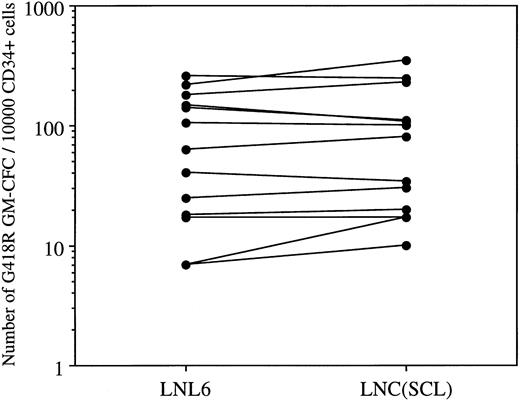 Fig. 5. Number of G418R GM colonies after transduction of CD34+ cells with LNL6 or LNC(SCL). Cultures were established in the presence of G418 (1.5 mg/mL) using 1 × 103 to 5 × 104 CD34+ cells. Each point shows the mean from 9-replicate cultures for an individual patient sample.