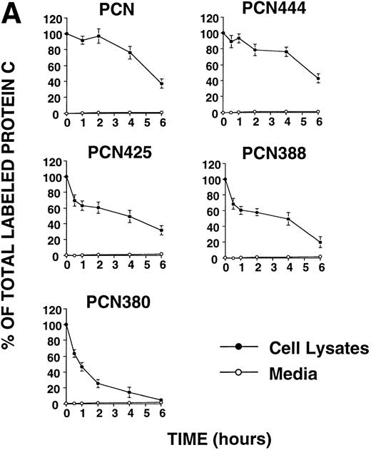 Fig. 2. (A) Pulse-chase analysis of PCN and its deletion mutants. Cells were labeled and chased as described previously.5 The data are expressed as percent of the intracellular35S-labeled protein C present at the zero time point. (•, intracellular protein C; ○, secreted protein C). Values represent the means ± standard deviation of three independent experiments. (B) Pulse-chase analysis of wild-type protein C and its deletion mutants. Cells were labeled and chased as described previously.5 The data are expressed as percent of the intracellular35S-labeled protein C present at the zero time point (•, intracellular protein C; ○, secreted protein C; ×, total protein C, ie, the summation of secreted and intracellular material). Values represent the means ± standard deviation of three independent experiments.