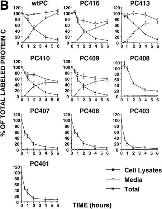 Fig. 2. (A) Pulse-chase analysis of PCN and its deletion mutants. Cells were labeled and chased as described previously.5 The data are expressed as percent of the intracellular35S-labeled protein C present at the zero time point. (•, intracellular protein C; ○, secreted protein C). Values represent the means ± standard deviation of three independent experiments. (B) Pulse-chase analysis of wild-type protein C and its deletion mutants. Cells were labeled and chased as described previously.5 The data are expressed as percent of the intracellular35S-labeled protein C present at the zero time point (•, intracellular protein C; ○, secreted protein C; ×, total protein C, ie, the summation of secreted and intracellular material). Values represent the means ± standard deviation of three independent experiments.
