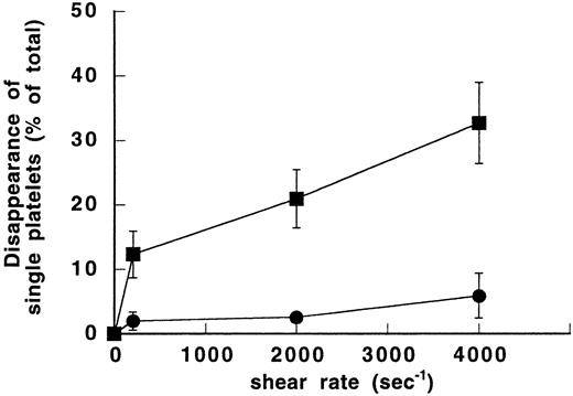 Fig. 1. Effect of vWF on shear-induced aggregation of washed platelets. Different shear rates were applied for 5 minutes at 20°C to washed platelet suspensions (1.5 × 108/mL) either in the absence of vWF (•) or in the presence of 10 μg/mL purified vWF (▪). After exposure to shear, samples were fixed with 1% paraformaldehyde. Forward and side light scatter dotplots were obtained by counting a constant volume in a flow cytometer. The single platelets region was determined in the buffer-containing unsheared sample and used as the reference value for calculation of disappearance of single platelets (DSP). Means ± SEM from three experiments performed in duplicate were expressed as a function of shear rate. In the absence of vWF, DSP of sheared platelets was hardly modified compared with the unsheared sample. In the vWF-containing samples, percent of DSP increased significantly with shear.