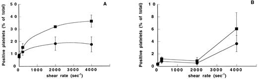 Fig. 2. Effect of shear rate and vWF on PAC-1 and S12 epitope expression. Washed platelets exposed to different shear rates were incubated with PAC-1 directed to activated αIIbβ3 or S12 to P-selectin. The percentage of positive platelets was assessed by flow cytometry by incubating the platelets with an FITC-conjugated secondary antibody. Means ± SEM were calculated from three experiments performed in duplicate. Platelets were exposed to different shear rates in the absence (•) or in the presence of 10 μg/mL vWF (▪). (A) PAC-1 expression. (B) S12 expression. Note differences in the scale of the y-axis.
