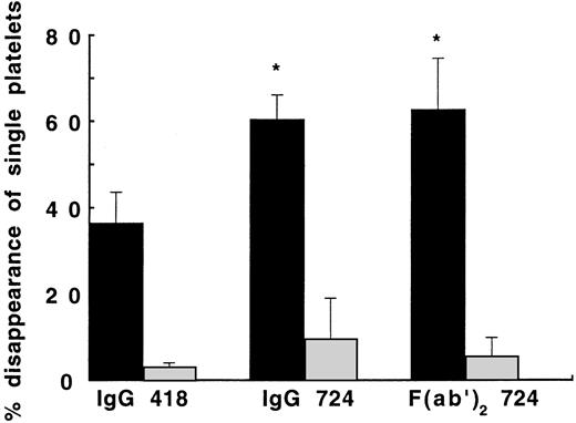 Fig. 3. Effect of MoAb 724 to vWF on SIPA. Washed platelet suspensions (1.5 × 108/mL) and either buffer (▧) or purified vWF (10 μg/mL, ▪) were exposed to a shear rate of 4,000 seconds−1 for 5 minutes at 20°C in the presence of IgG of MoAb 418 as control, IgG of MoAb 724, or F(ab′)2 fragments of MoAb 724 (20 μg/mL). DSP was calculated as outlined in the legend to Fig 1. Means ± SEM were calculated from three experiments performed in duplicate. In the presence of MoAb 724 or its F(ab′)2 fragments, a significant enhancement of SIPA was observed in the vWF-containing samples, whereas this effect was not seen in the vWF-free samples. *P < .05, for the effect of MoAb 724 (IgG or F(ab′)2 fragments) versus MoAb 418 in the vWF-containing samples.