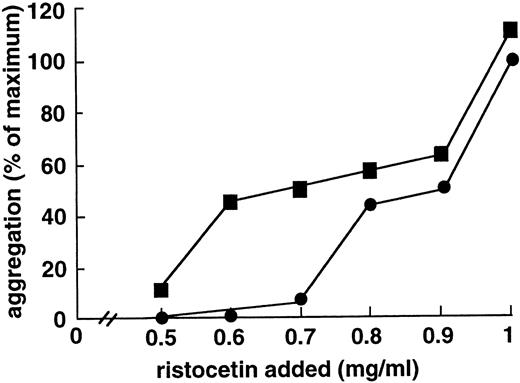 Fig. 4. Effect of F(ab′)2 fragments of MoAb 724 on shear-independent platelet aggregation induced by different ristocetin concentrations. Washed platelets (108/mL) and purified vWF (10 μg/mL) were incubated with different ristocetin concentrations either in the absence (•) or in the presence of F(ab′)2 fragments (10 μg/mL) of MoAb 724 (▪). Slopes of aggregation were measured and results were expressed relative to the value obtained with 1 mg/mL ristocetin concentration in the absence of MoAb 724, which was arbitrarily set as the maximal aggregation. At low ristocetin concentrations (0.5 to 0.8 mg/mL), F(ab′)2 fragments of 724 increased the aggregation.