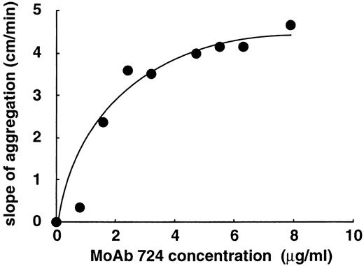 Fig. 5. Effect of varying concentrations of MoAb 724 on shear-independent platelet aggregation. PRP was incubated with 0.7 mg/mL of ristocetin, in the presence of MoAb 724. Results were expressed as slopes of aggregation. MoAb 724 was able to increase platelet aggregation in a dose-dependent manner.