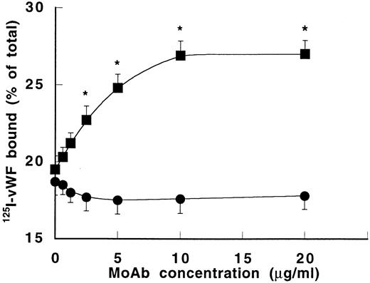 Fig. 6. Effect of MoAb 724 on 125I-vWF binding to platelets. Binding of 125I-vWF (0.5 μg/mL) to fixed platelets (108/mL) was performed in the presence of ristocetin (0.6 mg/mL) and varying concentrations of either MoAb 418 (•) or MoAb 724 (▪). Results were expressed as specific binding to platelets after subtraction of nonspecific binding in the absence of ristocetin. Means ± SEM were calculated from three experiments in duplicate. In the presence of MoAb 724, 125I-vWF binding to platelets was significantly enhanced compared with MoAb 418 (*P< .01).