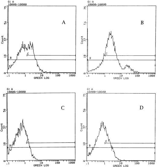 Fig. 1. Flow cytometric assay for the detection of platelet factor XI on the surface of normal platelets. The experiment was performed as described in the Materials and Methods. The Y axis displays the number of platelets at any specific fluorescence intensity noted on the X axis as a log scale. The C gate was set at the edge of the background of platelet fluorescence intensity without adding any primary antibody or preimmune goat IgG. A representative result is shown, in which affinity-purified anti-factor XI antibody was bound to unactivated platelets (A) and to platelets activated by 10 μmol/L thrombin receptor peptide (B). Results in (C) depict preimmune goat IgG nonspecifically bound to unactivated and (D) to activated platelets. The mean fluorescence intensity in (A) minus that in (C) or (B) minus (D), respectively, represent the net mean fluorescence intensity due to anti-factor XI antibody binding to platelet factor XI.