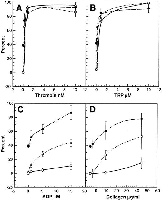 Fig. 2. Comparison of the exposure of platelet factor XI, GPIIb/IIIa, and P-selectin on platelets. One hundred percent binding of anti-factor XI antibody, FITC-PAC1, or FITC-S12 to platelets was defined as the mean fluorescence intensity of platelets activated by 10 μmol/L thrombin receptor peptide (SFLLRN amide) affinity-purified factor XI antibody and incubated with PAC1 antibody as described in the Materials and Methods. The results shown are the means (±SEM) of data obtained with platelets from four normal donors probed for platelet factor XI (•), GPIIb/IIIa (□), or P-selectin (○) .