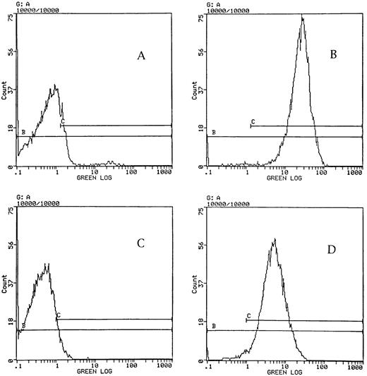 Fig. 3. Flow cytometric assay for the detection of GPIIb/IIIa or P-selectin in activated platelets using PAC1 and S12 antibodies. Two FITC-labeled activation-dependent monoclonal antibodies, PAC1 (A and B) or S12 (C and D), were incubated with unactivated platelets (A and C) or to platelets activated by 10 μmol/L thrombin receptor peptide (B and C), and flow cytometry was performed as described in the Materials and Methods. The Y axis displays the number of platelets at any specific fluorescence intensity noted on the X axis as a log scale. The C gate was set at the edge of the background of platelet fluorescence intensity without adding any antibody. The maximal binding of PAC1 or S12 to platelets was defined as the mean fluorescence intensity of platelets activated by 10 μmol/L thrombin receptor peptide and incubated with FITC-PAC1 (80 μg/mL) or FITC-S12 (16 μg/mL). The mean fluorescence intensity obtained in the absence of antibody was similar to that shown in (A) and (C) and was subtracted from that obtained in (B) and (D) to obtain the net mean fluorescence intensity due to PAC1 binding to GPIIb/IIIa or S12 binding to P-selectin on activated platelets.