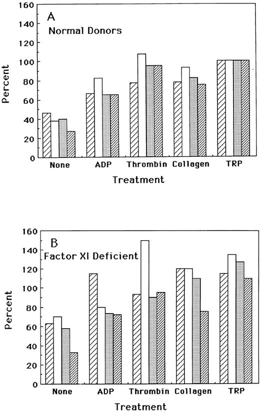 Fig. 4. Effects of platelet agonists on the exposure of platelet factor XI in normal and factor XI-deficient donors. Four normal donors and four patients with plasma factor XI deficiency were tested for the exposure of platelet factor XI on unactivated platelets and on platelets activated by ADP, thrombin, collagen, or TRP as described in the Materials and Methods. The percentage of exposure of platelet factor XI was calculated as described in the text and in the legends to Figs 1 and 3. The total exposure (100%) of platelet factor XI was defined as the net mean fluorescence intensity of normal platelets activated with 10 μmol/L TRP. (A) depicts the mean percentage of platelet factor XI exposure in four normal platelets, whereas (B) depicts results obtained with platelets from four patients with plasma factor XI deficiency.