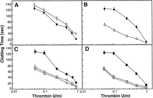 Fig. 5. Effects of platelets and factor XI in thrombin-activated coagulation assays. Coagulation assays were performed as described in the Materials and Methods. Either factor XI-deficient plasma (A and C) or normal plasma (B and D) was incubated with phospholipid vesicles (PS:PC 1:3 ratio, 10 μmol/L; A and B) or gel-filtered platelets (200,000 platelets/μL; C and D) activated with the thrombin receptor peptide, SFLLRN-amide (5 μmol/L), and CaCl2 (5 mmol/L). In some assays, affinity-purified goat antihuman factor XI (14.6 μmol/L) was added, followed by thrombin at various concentrations (0.05, 0.1, 0.25, 0.5, and 1.0 U/mL) to initiate clot formation. Data shown are the means (±SEM) for four experiments, each performed in triplicate. In the absence of added thrombin, the clotting times of all samples were greater than 5 minutes. (A) Factor XI-deficient plasma and phospholipid vesicles in the absence (○) or presence (•) of anti-factor XI antibody. (B) Normal plasma and phospholipid vesicles in the absence (○) or presence (•) of anti-factor XI antibody. (C) Factor XI-deficient plasma and normal activated platelets (□) or platelets from factor XI-deficient patients (▵) or normal platelets in the presence of anti-factor antibody (▪). (D) Normal plasma and normal activated platelets (□) or platelets from factor XI-deficient patients (▵) or normal platelets in the presence of anti-factor XI antibody (▪).
