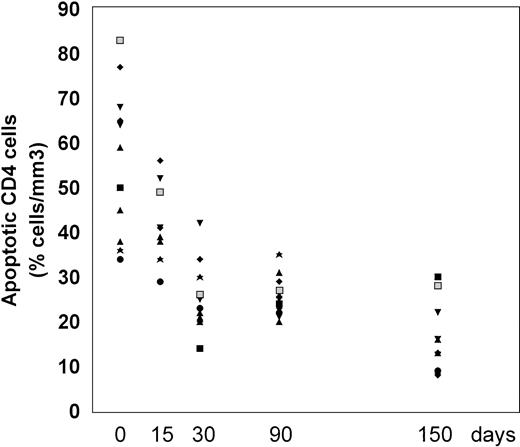 Fig. 1. Percentage of CD4 cells undergoing apoptosis before and after 15, 30, 90, and 150 days of L-carnitine treatment (each patient is indicated by a code). The apoptotic CD4 cells were analyzed by flow cytometry after 7-AAD as described in Materials and Methods. (▪) 2000; (⧫) 5419; (▴) 5716; (▴) 5762; (▾) 6438; (⧫) 6457; (★) 6464; (▪) 6466; (•) 6655; (▴) 6684; (▾) 7173.