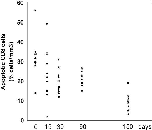 Fig. 2. Percentage of CD8 cells undergoing apoptosis before and after L-carnitine treatment (each patient is indicated by a code). The apoptotic CD8 cells were analyzed by flow cytometry after 7-AAD as described in Materials and Methods. The symbols are the same as those in Fig 1.