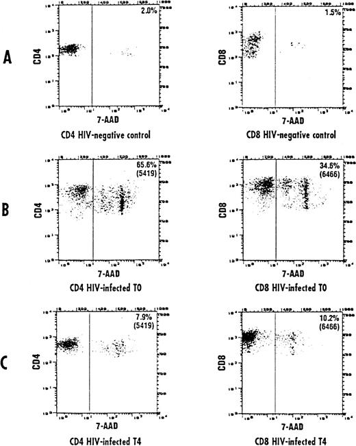 Fig. 3. Representative cytofluorographic assessment of CD4 and CD8 cells stained with 7-AAD (apoptotic cells). Two-color immunofluorescence staining was performed on CD4 and CD8 lymphocytes to analyze the staining by 7-AAD. Representative results are shown for CD4 and CD8 T cells from a control individual (A) and an HIV-infected person at baseline (B) and after 150 days of L-carnitine treatment (C). The vertical bar represents the threshold above which 7-AAD staining was considered positive.