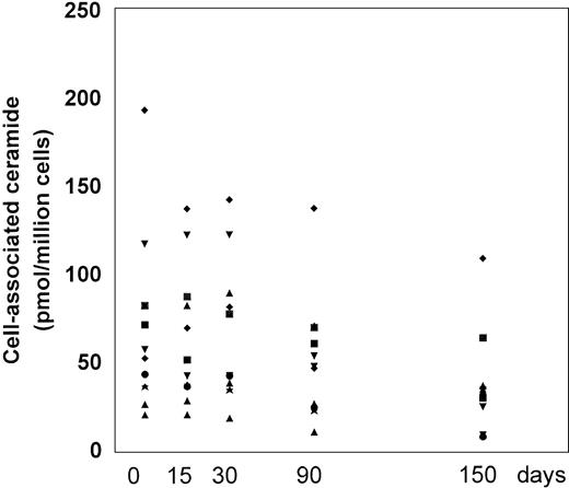 Fig. 5. Cell-associated ceramide levels expressed as picomoles/106 cells before and after L-carnitine treatment (each patient is indicated by a code). Fresh PBMC were isolated and the lipid extracts were assayed for endogenous ceramide with the DAG-kinase assay as described in Materials and Methods. The symbols are the same as those in Fig 1.