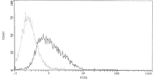 Fig. 2. FACScan histogram of ecto-PLCγ1+lymphocytes. The percentage of ecto-PLCγ1+ lymphocytes was obtained by calculating the mean ± SD of 10 experiments.