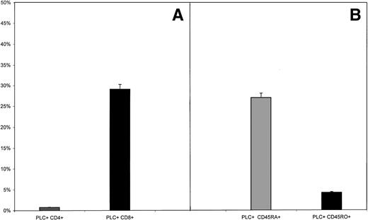 Fig. 3. Expression of PLCγ1 at the external leaflet of the plasma membrane in T-cell subsets. PBMCs were double-stained with anti-PLCγ1, evidenced by a FITC-conjugated secondary antibody, and with either PE-labeled anti-CD4, anti-CD8, anti-CD45RA, or anti-CD45RO antibody. (A) Results showed that the enzyme is expressed on the membrane of CD8+ cells (29.2% ± 5.1%), while the percentage of circulating PLCγ1+CD4+lymphocytes is very low (1.1% ± 0.2%, P < .05). (B) When expression of the enzyme on naive and memory cells was considered, PBMCs displayed a significant percentage of PLCγ1+CD45RA+ (27.2% ± 1.7%), whereas the phenotype PLCγ1+CD45RO+was slightly detectable (4.2% ± 0.6%, P < .005). Significance of the results was determined by Student's ttest. n = 10 samples.