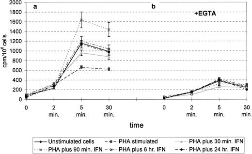Fig. 6. Formation of water-soluble radiolabeled products in the absence (a) or presence (b) of EGTA. Assays were performed for the indicated times in the absence or presence of 0.5 mmol/L EGTA. In the absence of EGTA, production increased linearly at least fivefold over a 5-minute period, plateauing between 5 and 30 minutes. When EGTA was added to the reactions, recovery of radioactivity dramatically decreased, indicating its Ca2+ dependency. Data are the mean ± SD of at least 3 different experiments.