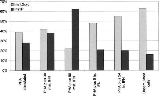 Fig. 7. Percentage of radiolabeled inositol phosphates in the water-soluble material (100%). Lymphocytes in the different experimental conditions were incubated in a reaction mixture containing 11.25 μmol/L lyso-PI up to 30 minutes. Once the reaction was stopped, the water-soluble products extracted from the incubation medium were chromatographed over a 1-mL column of Dowex AG 1-X8 resin, and the fractions were analyzed by scintillation counting. The peak is evident for Ins(1)P in 90-min interferon-treated samples, while Ins(1:2 cycl)P constantly increases along the time of treatment and accumulates to significant concentrations in 24-hour treated samples and in unstimulated cells. Data are the mean of 3 experiments differing ≤5% SD.