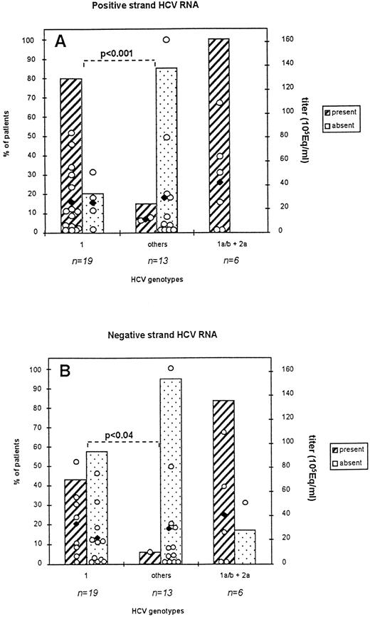 Fig. 3. Percent of patients harboring HCV RNA sequences in total PBMC: correlation with viral load and viral genotype. Serum (250 μL) and PBMC (2 × 106 cells) from 38 patients were processed as described in Materials and Methods. Titration of HCV RNA in serum was performed by means of the bDNA assay (HCV RNA 2.0 assay). All indicated genotypes were deduced fom concordant results obtained from three genotyping assays. Titers < 2 × 105 genome equivalents/ml (Eq/mL) were considered equal to 2 × 105 Eq/ml for representation in the figure. (2A): detection of the positive strand RNA; (2B): detection of the negative strand RNA. Subtype distribution in co-infected patients was: subtype 1a, n = 5, subtype 1b, n = 1. Open circles indicate individual viral titers for each patient while black symbols represent the mean titers for each group of patients represented.