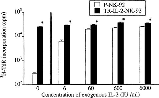 Fig. 3. Proliferation of parental or selected and transduced NK cell lines in short-term cultures. Cells were adjusted to the concentration of 1 × 104 cells/200 μL in wells of a U-bottom microtiter plate and incubated ± IL-2 at various concentrations for 4 days. 3H-TdR incorporation was measured during the last 16 hours of culture. *P < .05 for differences in growth between parental and transduced NK cells.