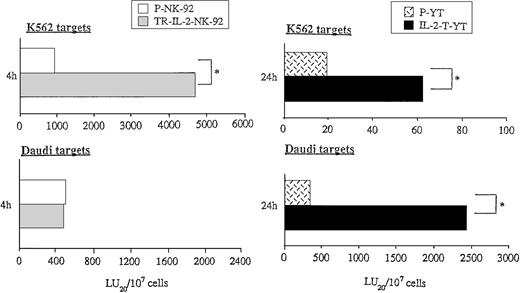 Fig. 7. Cytotoxicity of parental or IL-2 gene–transduced NK cells against NK-sensitive K562 targets or NK-resistant Daudi targets. Cytotoxicity was tested in the absence of exogenous IL-2 in 4- or 24-hour 51Cr-release assays. One representative experiment of 3 performed is shown. *P < .05. (A) NK-92 cells, (B) YT cells.