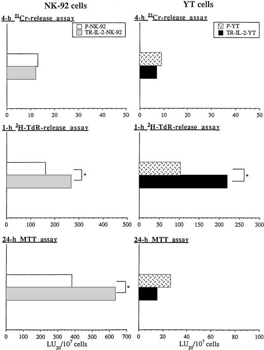 Fig. 8. Cytotoxicity of parental or IL-2 gene–transduced NK cells against human gastric carcinoma targets in 4-hour51Cr-release, 1-hour 3H-TdR-release, and 24-hour MTT assays was tested. One representative experiment of 3 performed is shown. *P < .05. (A) NK-92 cells, (B) YT cells.