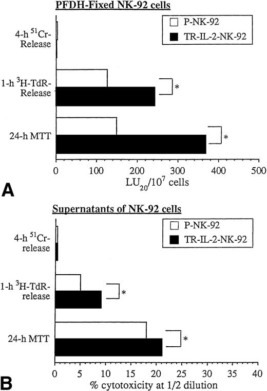 Fig. 9. Cytotoxicity of PFDH-fixed parental or IL-2 gene–transduced NK cells or their supernatants against HR targets was tested in various cytotoxicity assays. One representative experiment of 3 performed is shown. *P < .05.