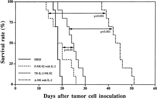 Fig. 10. Survival curves of nude mice with 3-day established liver metastases following immunotherapy with HBSS control, P-NK-92 cells plus exogenous IL-2, TR-IL-2-NK-92 cells, or A-NK cells plus IL-2. Statistical differences in survival between groups of 10 animals each are indicated.