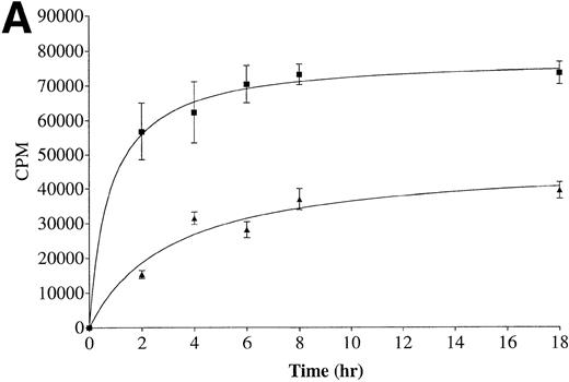 Fig. 1. Kinetics of exfoliation from CX-1 and MIP-101 human colorectal adeno-carcinoma cells. (A) Cumulative radioactivity (cpm) released on shed vesicles collected from 1 × 107surface-125I-labeled CX-1 (▪) and MIP-101 (▴) cells after indicated incubation periods was quantified by scintillation counting. (B) Rates of shedding were calculated by dividing total radioactivity (cpm) released by the incubation time. Shown are the means ± SD of three separate experiments. Note that shedding from CX-1 cells is quantitatively increased relative to shedding from MIP-101 cells.
