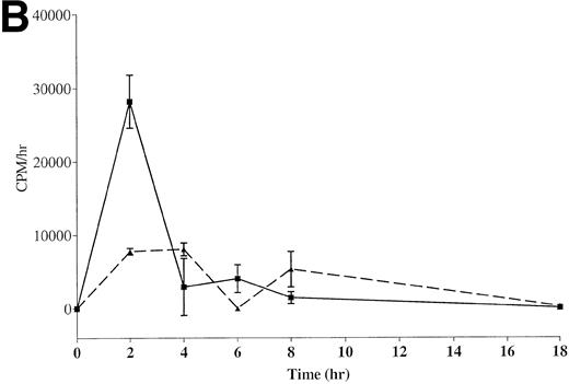Fig. 1. Kinetics of exfoliation from CX-1 and MIP-101 human colorectal adeno-carcinoma cells. (A) Cumulative radioactivity (cpm) released on shed vesicles collected from 1 × 107surface-125I-labeled CX-1 (▪) and MIP-101 (▴) cells after indicated incubation periods was quantified by scintillation counting. (B) Rates of shedding were calculated by dividing total radioactivity (cpm) released by the incubation time. Shown are the means ± SD of three separate experiments. Note that shedding from CX-1 cells is quantitatively increased relative to shedding from MIP-101 cells.
