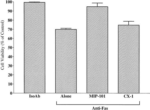 Fig. 10. Shed vesicles block anti-Fas–mediated CX-1 cell death. Negative and positive controls were established by treating 2 × 105 CX-1 cells with 100 ng noncytotoxic, isotype-matched antibody (IsoAb), or antihuman Fas IgM (Anti-Fas Alone), respectively. Viability of CX-1 cells was assessed in anti-Fas IgM-containing cultures prepared with 40 μg total membrane protein from vesicles shed from MIP-101 or CX-1 cells, as indicated. Note that, although Fas-mediated apoptosis is abolished in the presence of vesicles shed from MIP-101 cells (relative to anti-Fas alone, P < .01), apoptosis is unaffected (P > .10) by the addition of vesicles shed from CX-1 cells. Shown are the mean ± SD values in three separate experiments.