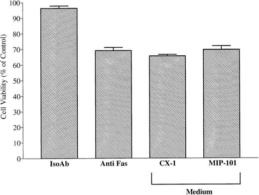 Fig. 11. Conditioned medium from MIP-101 and CX-1 cells or HuT 78 fails to protect against anti-Fas–mediated apoptosis or induce apoptosis, respectively. Serum-free medium conditioned by MIP-101, CX-1, or HuT 78 cells was depleted of extracellular vesicles by sequential centrifugation at 800g for 30 minutes and at 100,000g at 8°C for 12 hours. Negative and positive controls were established by treating 2 × 105 CX-1 cells with 100 ng noncytotoxic, isotype-matched IgM (IsoAb), or antihuman Fas IgM (anti-Fas), respectively. (A) CX-1 cells were treated with 100 ng antihuman Fas Ab and 100 μL medium conditioned by CX-1 (CX-1) or MIP-101 (MIP-101) cells, respectively. Note that CX-1 and MIP-101 cell-conditioned medium fails to protect CX-1 cells from anti-Fas–induced cell death. (B) Positive and negative controls were established, as described above. CX-1 cells were treated 100 μL HuT 78 conditioned medium (HuT 78). Note that HuT 78 cell-conditioned medium fails to induce apoptosis of CX-1 cells. Shown are the mean ± SD values in three separate experiments.