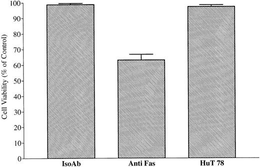Fig. 11. Conditioned medium from MIP-101 and CX-1 cells or HuT 78 fails to protect against anti-Fas–mediated apoptosis or induce apoptosis, respectively. Serum-free medium conditioned by MIP-101, CX-1, or HuT 78 cells was depleted of extracellular vesicles by sequential centrifugation at 800g for 30 minutes and at 100,000g at 8°C for 12 hours. Negative and positive controls were established by treating 2 × 105 CX-1 cells with 100 ng noncytotoxic, isotype-matched IgM (IsoAb), or antihuman Fas IgM (anti-Fas), respectively. (A) CX-1 cells were treated with 100 ng antihuman Fas Ab and 100 μL medium conditioned by CX-1 (CX-1) or MIP-101 (MIP-101) cells, respectively. Note that CX-1 and MIP-101 cell-conditioned medium fails to protect CX-1 cells from anti-Fas–induced cell death. (B) Positive and negative controls were established, as described above. CX-1 cells were treated 100 μL HuT 78 conditioned medium (HuT 78). Note that HuT 78 cell-conditioned medium fails to induce apoptosis of CX-1 cells. Shown are the mean ± SD values in three separate experiments.