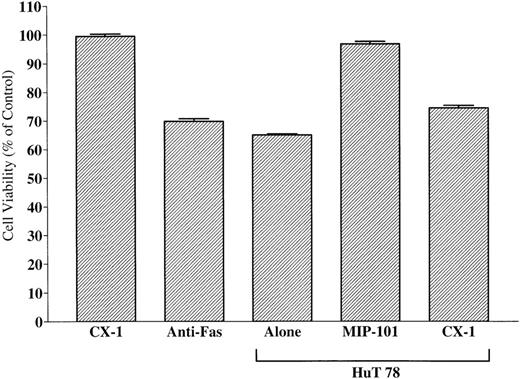 Fig. 15. Effect of FasL-bearing extracellular vesicles on CX-1 cell viability. Negative and positive controls were established by incubating 2 × 105 CX-1 cells with 40 μg total membrane protein prepared from vesicles shed from CX-1 cells (CX-1) or 100 ng antihuman Fas IgM (Anti-Fas), respectively. Vesicles shed from Hut 78 cells suppress viability by nearly 40% (Hut 78 Alone). Whereas the addition of 40 μg total membrane protein of vesicles shed from MIP-101 cells restores nearly full viability (Hut 78 + MIP-101), the addition of 40 μg total membrane protein of vesicles shed from CX-1 cells has a minimal effect (Hut 78 + CX-1). Note that the viability of cells incubated with mixtures of vesicles prepared from Hut 78 cells and MIP-101 cells is increased, relative to that of cells incubated with mixtures of vesicles prepared from Hut 78 cells and CX-1 cells (P < .01). Shown are the mean ± SD values in three separate experiments.
