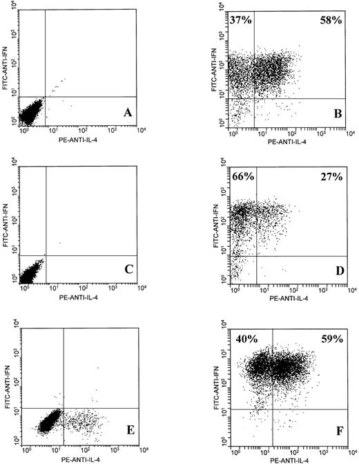 Fig. 1. Two-color flow cytometric analysis of intracellular IFNγ and IL-4 expression by EBV-specific CD8+ T cells. T cells were unstimulated (A, C, and E) or stimulated for 6 hours with PMA and ionomycin (B, D, and F), as described in Materials and Methods. T-cell lines from three healthy adult donors were tested: JTC (A and B), KR (C and D), and MJC (E and F).