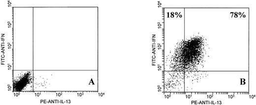 Fig. 2. Two-color flow cytometric analysis of intracellular IFNγ and IL-13 expression by EBV-specific CD8+ T cells from donor JTC. T cells were unstimulated (A) or stimulated for 6 hours with PMA and ionomycin (B), as described in Materials and Methods.